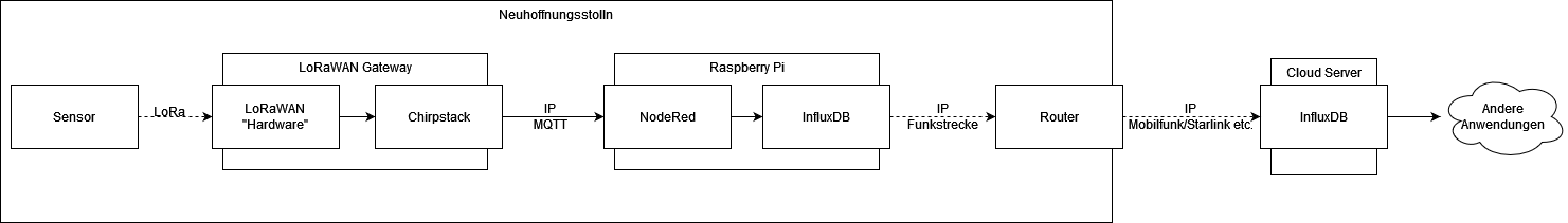 eolab:dieter:dataflow-v01.png