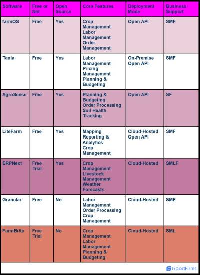  Comparison Table of the Best 7 Free and Open Source Farm Management Software